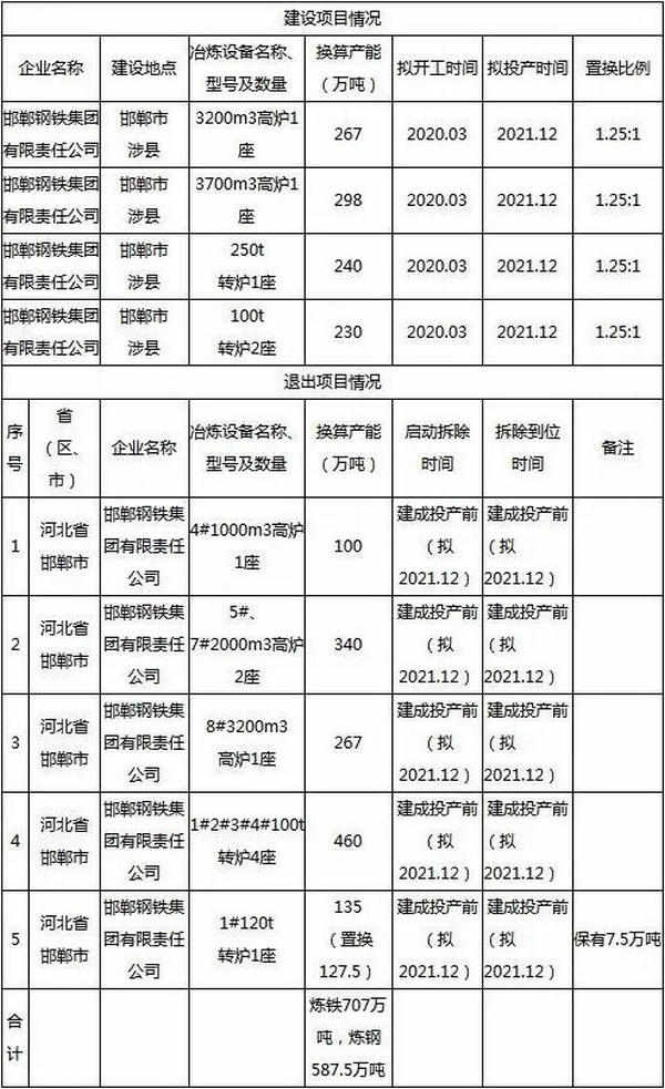 关于邯钢的产能置换方案