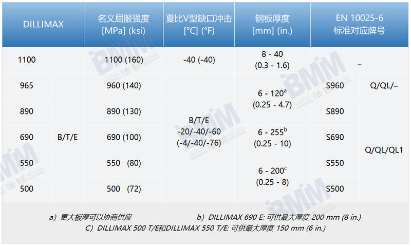 DILLIMAX高强度钢板