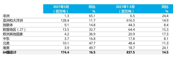 上述地区共包含64个产钢国提交的数据