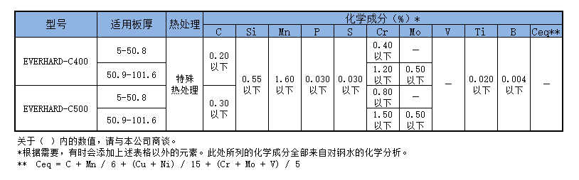 JFE-EH400和JFE-EH500化学成分对比